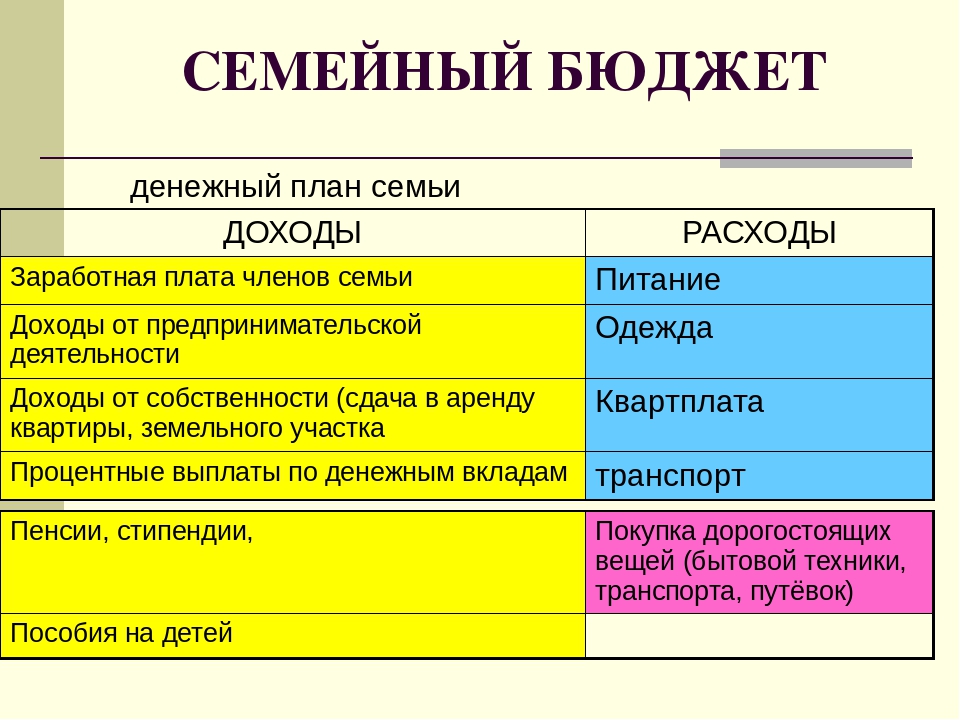 Источники доходов и расходов семьи семейный бюджет личный финансовый план способы и формы сбережений