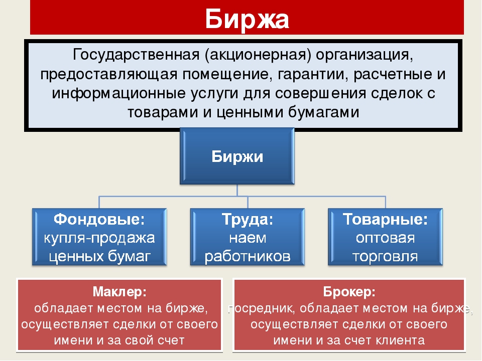 Фондовая биржа презентация по экономике