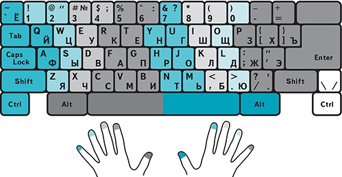 Раскладка рук. Слепой десятипальцевый метод печати на клавиатуре. Слепой десятипальцевый метод печати клавиатура схема. Клавиатура 10 пальцевый метод. Схема клавиатуры десятипальцевый слепой метод.