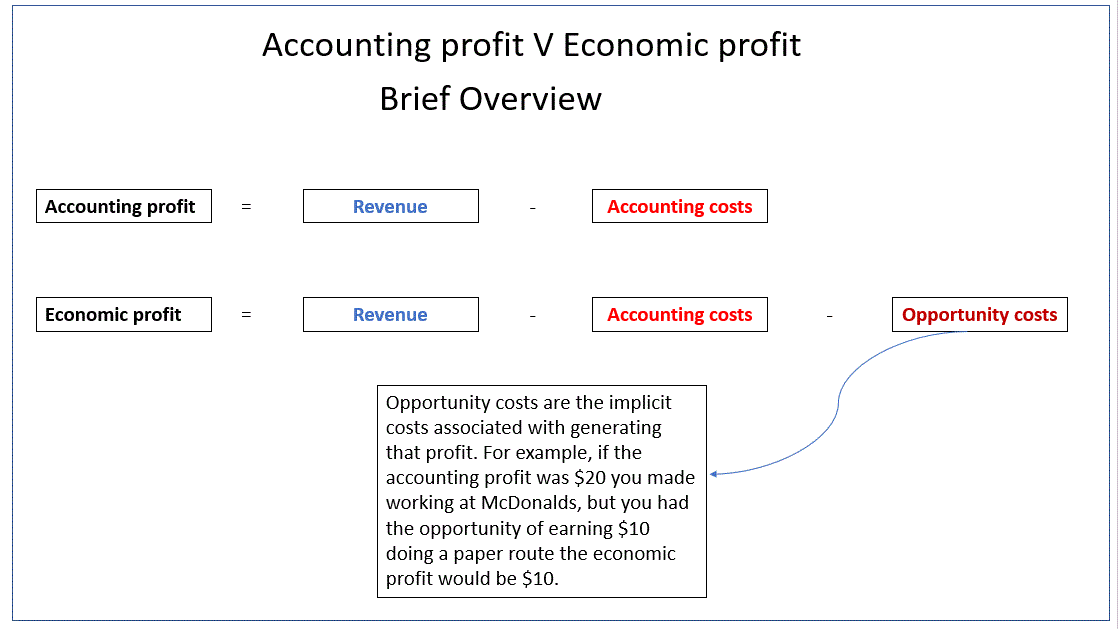 Accounting profit formula and economic profit formula