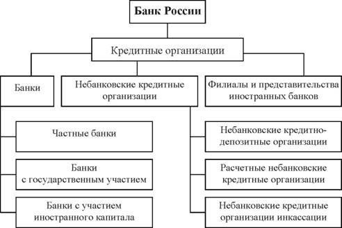 Специализированные небанковские кредитно финансовые институты схема