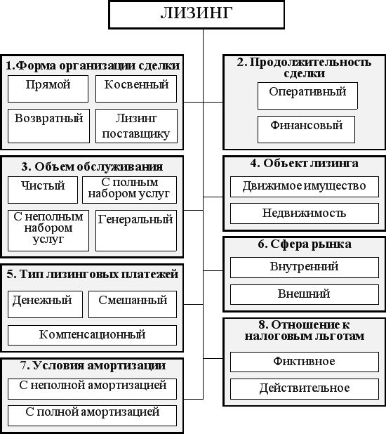 Виды лизинга схема