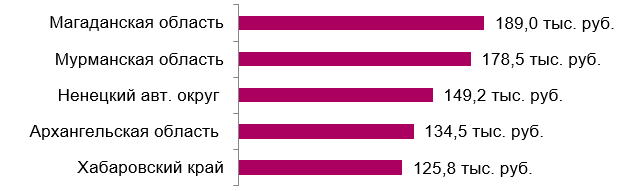 Высокооплачиваемые профессии 2023