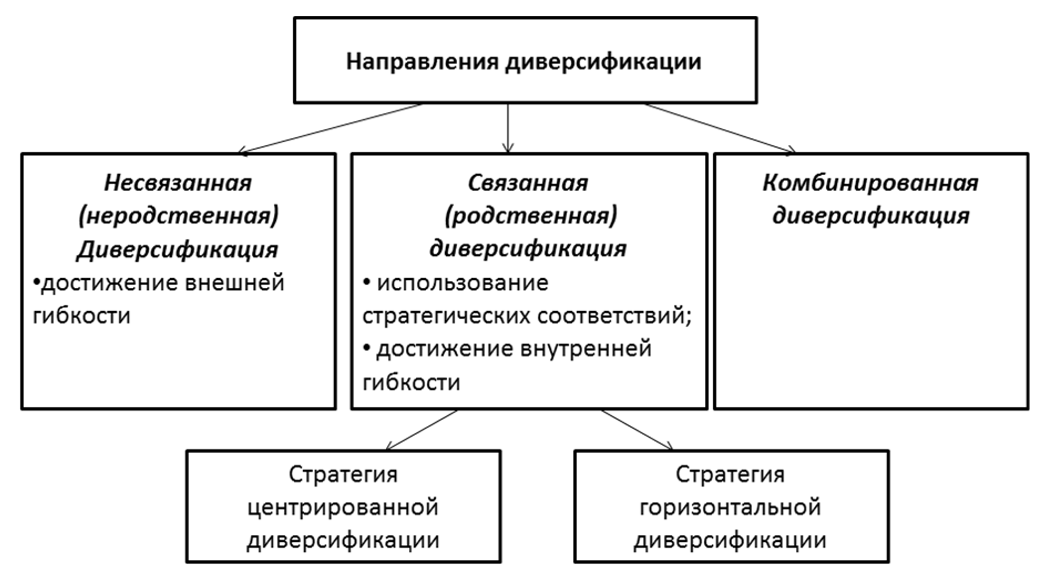 Диверсификация деятельности это. Классификация стратегий диверсификации. Направления диверсификации деятельности предприятия. Диверсификация схема. Формы диверсификации производства.