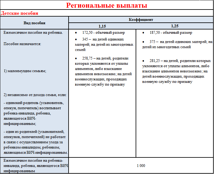 Малоимущие до 3 лет. Ежемесячное пособие на ребенка до 3 лет малоимущим семьям. Пособие на детей в 2022 малоимущим семьям. Пособие на ребенка в малоимущей семье до 1,5. Выплаты малообеспеченным семьям в 2021.