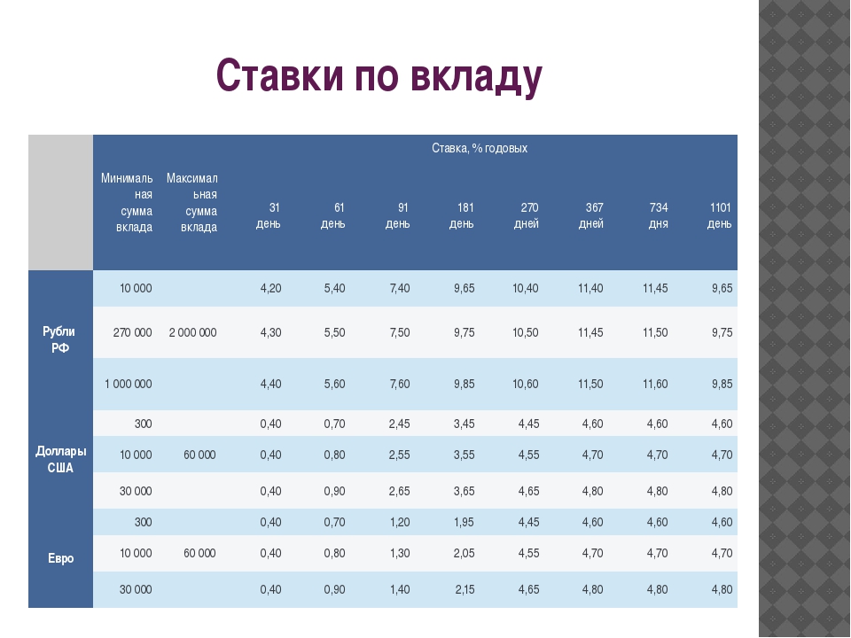 9 процентов годовых. Что такое годовые проценты по вкладу. Что означает процент годовых по вкладу. Что значит годовая ставка по вкладу. Вклады годовые проценты.