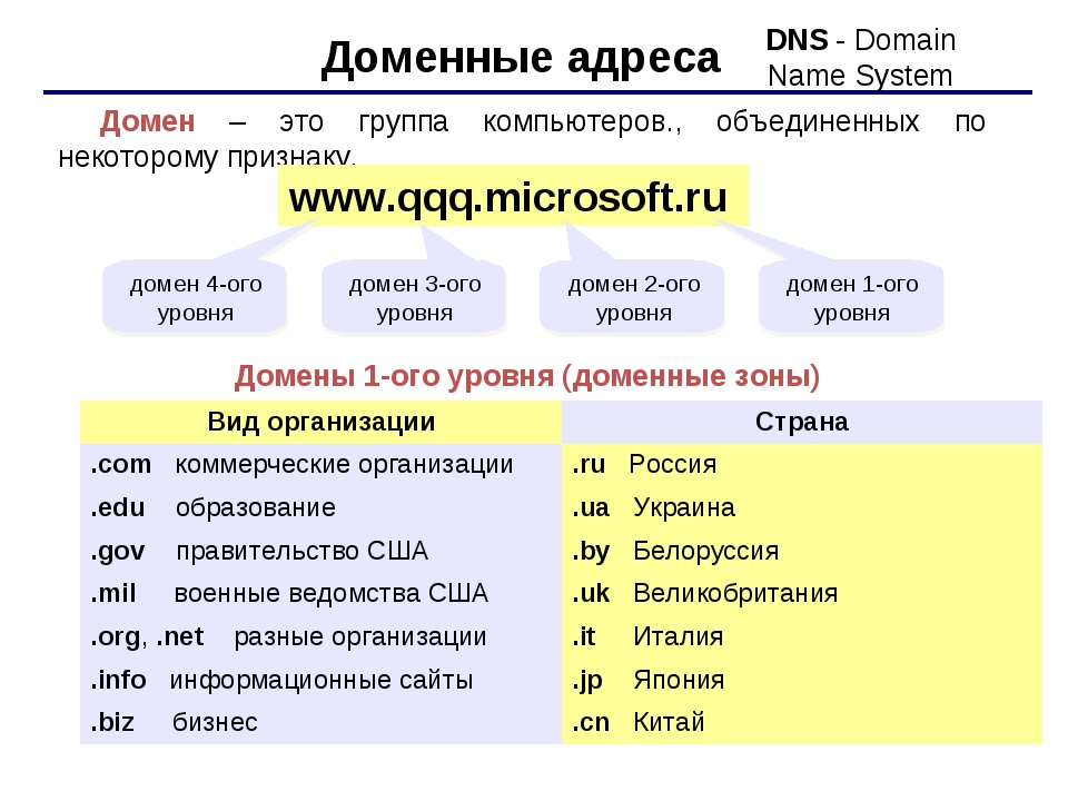 По схемам вхождения компьютера в домены составьте и запишите доменные имена компьютеров