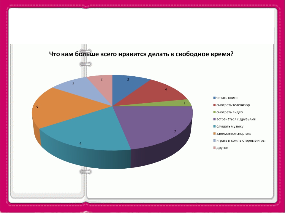 Что делать в свободное время. Диаграмма свободного времени. Диаграмма увлечений подростков. Увлечения подростков статистика. Статистика детских увлечений.