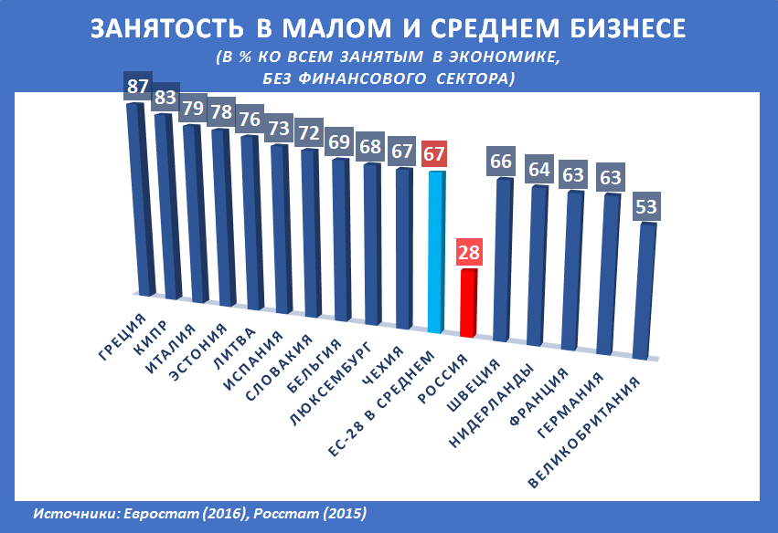 Проект доля малого бизнеса в ввп россии и создание условий для роста