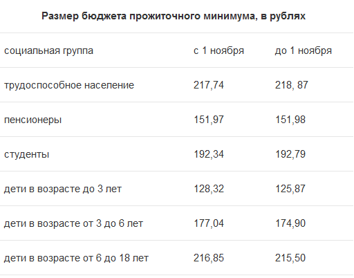 Прожиточный минимум для пособия на ребенка