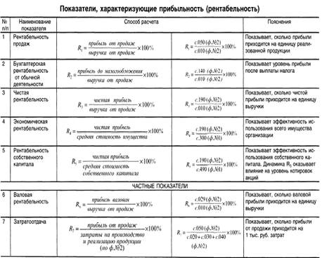 К коэффициентам рентабельности при оценке проекта относятся