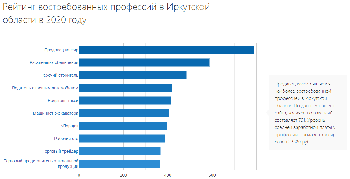 Высокооплачиваемые профессии 2023. Высокооплачиваемые профессии на 2020 год. Самые высокооплачиваемые it профессии. Самые востребованные профессии в Москве высокооплачиваемые. Наиболее востребованные it специальности 2020.