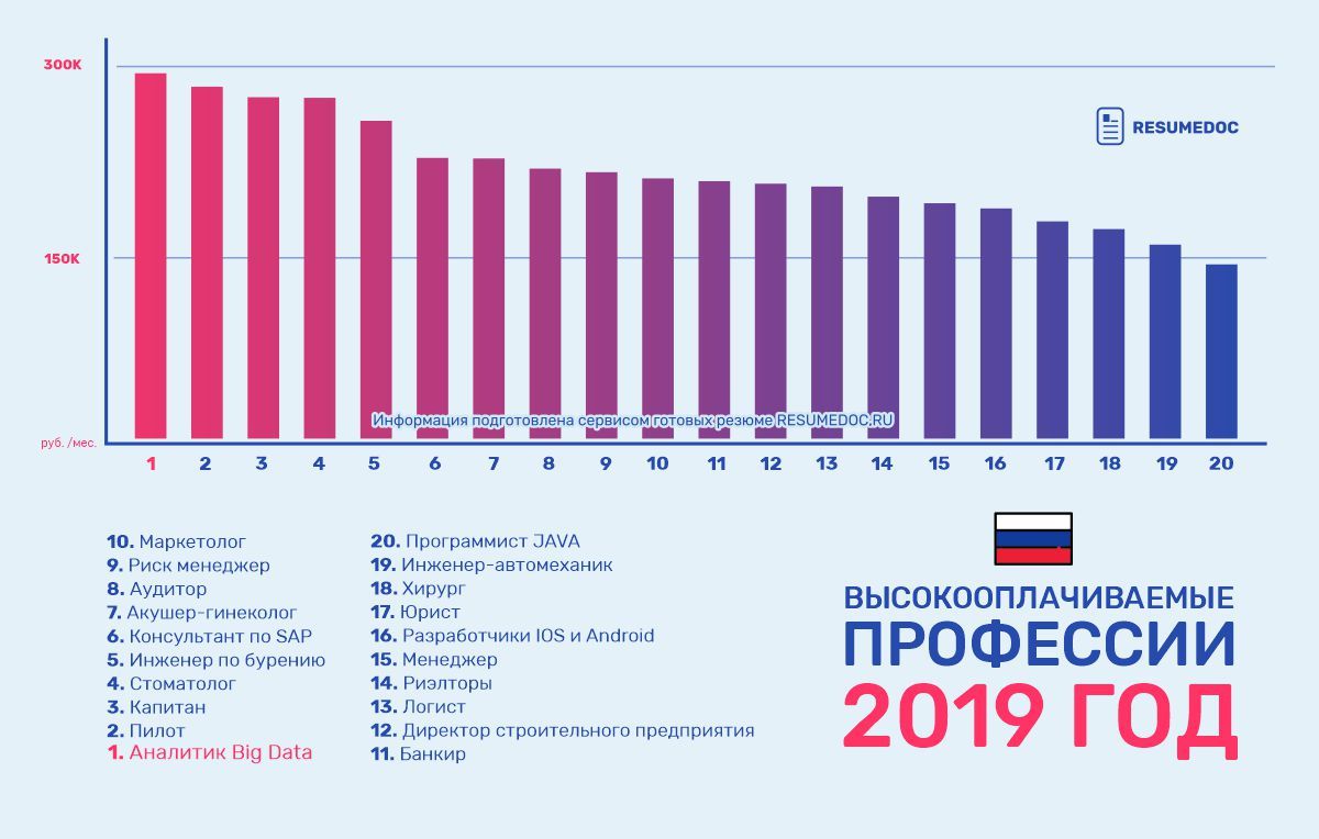 Какие самые востребованные профессии и высокооплачиваемые: Топ-10