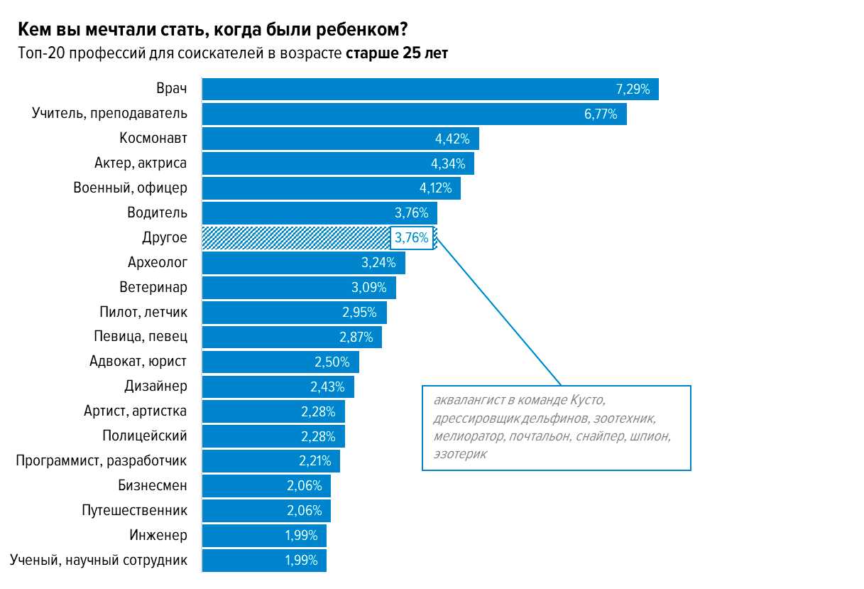 Рейтинг врачей. Самые востребованные профессии среди молодежи. Топ 20 специальностей. Самые престижные профессии. Топ самых престижных профессий.