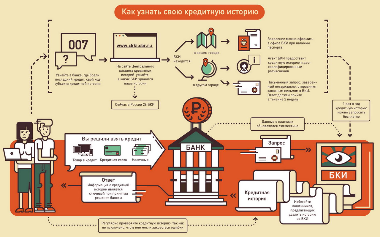 Кредитная информация. Кредитное бюро. Кредитная история. Банк кредитных историй. История кредита.