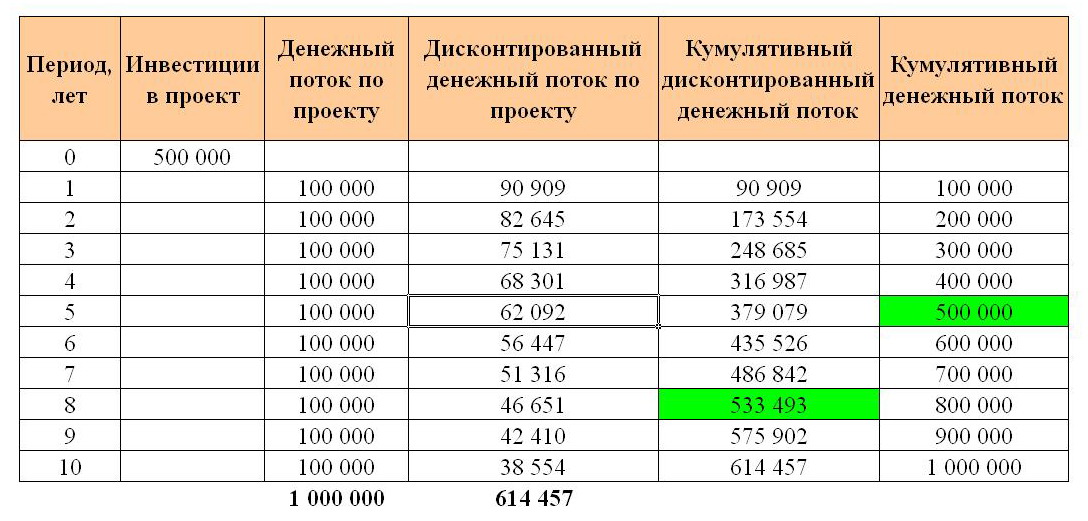 Денежные потоки проекта выраженные без учета стоимости денег во времени относятся к категории