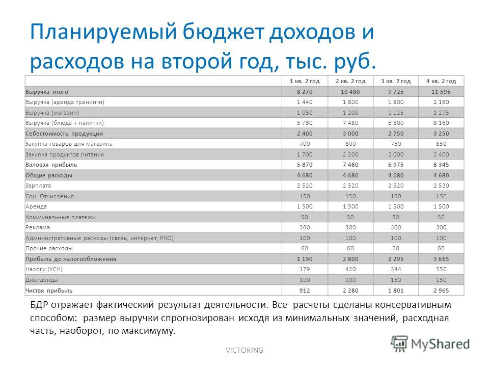 Бюджет это план доходов и этого слова