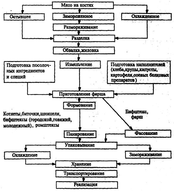 Технологическая карта бифштекс рубленый с яйцом и луком