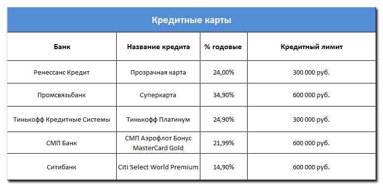 Кредит и кредит карта