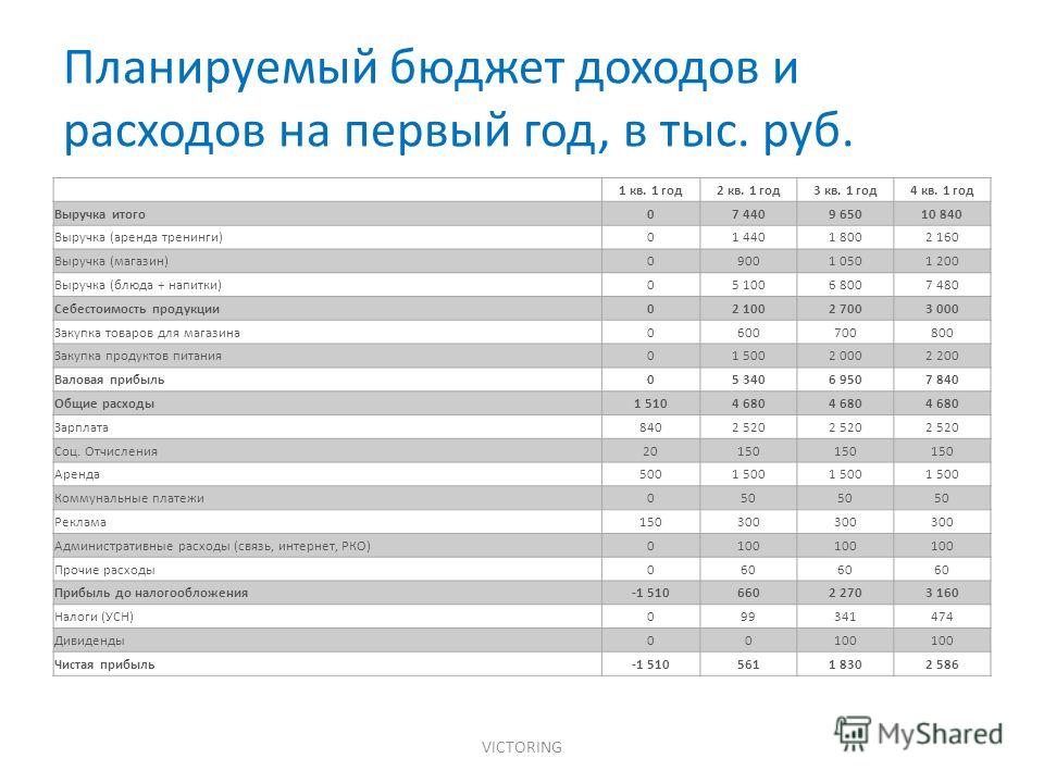 Планирование доходов бюджетов. Планирование доходов и расходов бюджета. Бюджет это план доходов и расходов. Бюджет расходов и доходов на первый год. Планирование бюджета на следующий год.