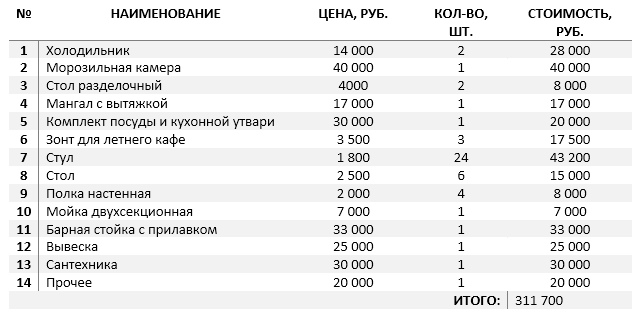 План продаж кафе