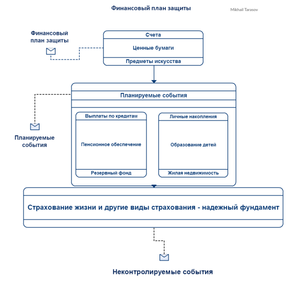 Финансовое планирование личных финансов. Финансовый план безопасности. План финансовой защищенности. Построение финансового плана. Личный финансовый план схема.
