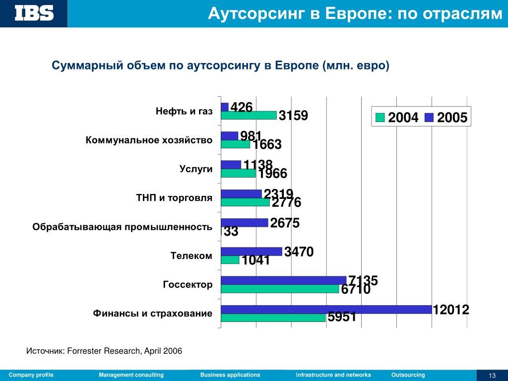 Ведение аутсорсинга. Анализ рынка аутсорсинга. Аутсорсинг пример. Аутсорсинг статистика. It аутсорсинг примеры.