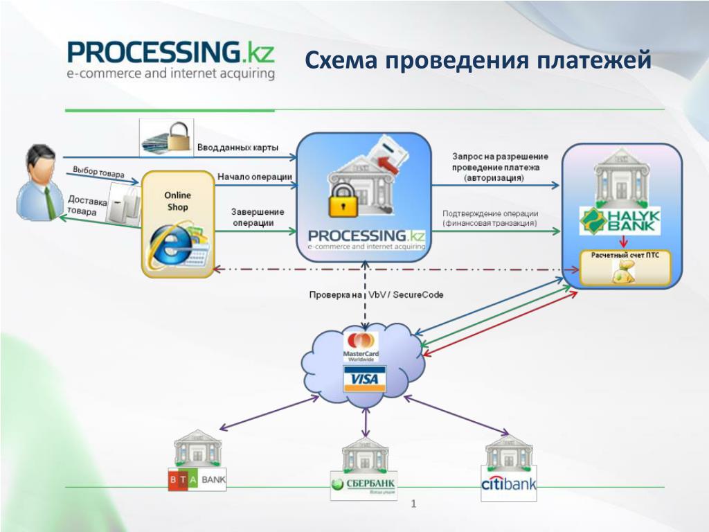 Схема интернет эквайринга