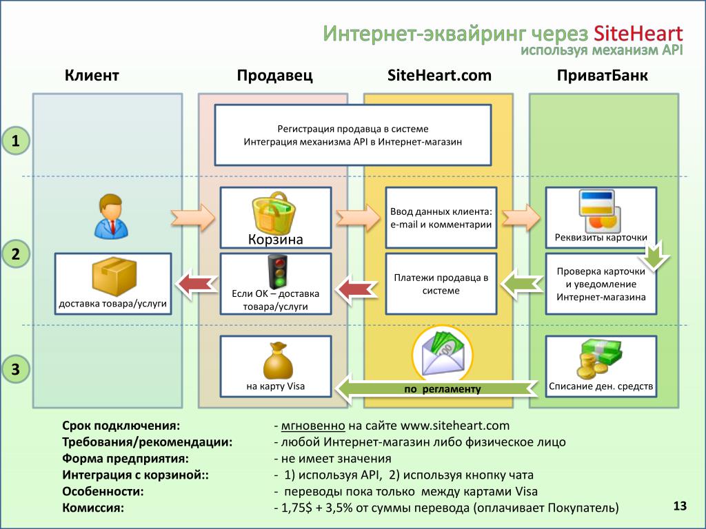 Что такое эквайринг простыми словами. Интернет эквайринг. Торговый и интернет эквайринг. Интернет эквайринг форма. Как работает эквайринг.