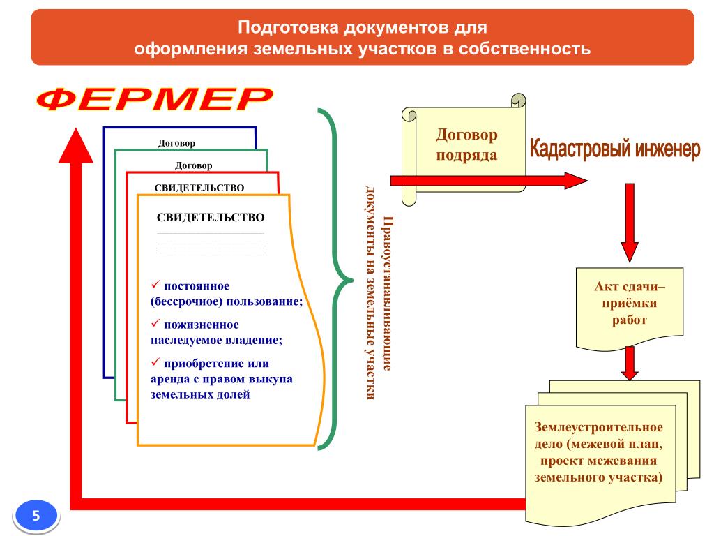 Документы для оформления земельного участка. Аренда или собственность земельного участка. Выкуп участка в собственность. Выкуп земельного участка из аренды в собственность. Выкуп земли из аренды в собственность.