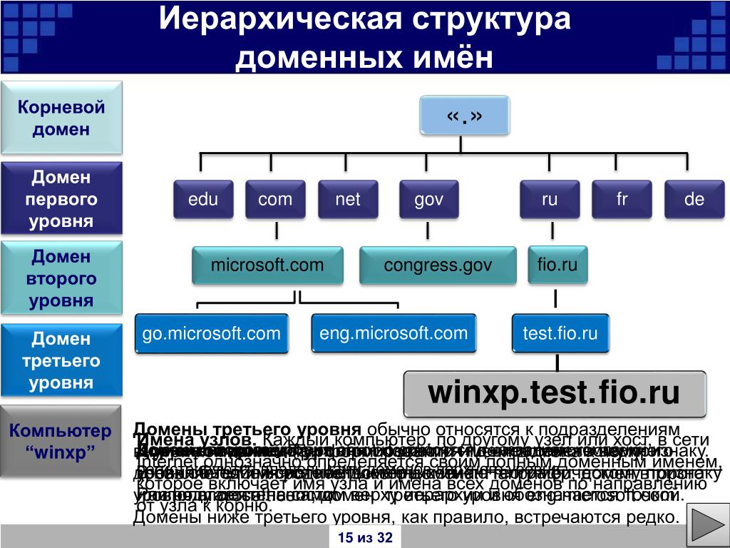 Srv домен. Иерархическая система доменных имен. Система доменных имен DNS структура. Неиерархические структуры. Иерархическая структура доменных имен.