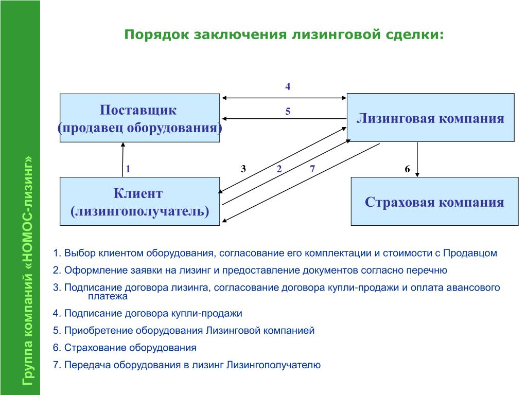 Лизинг оценка эффективности использования различных схем лизинговых сделок реферат