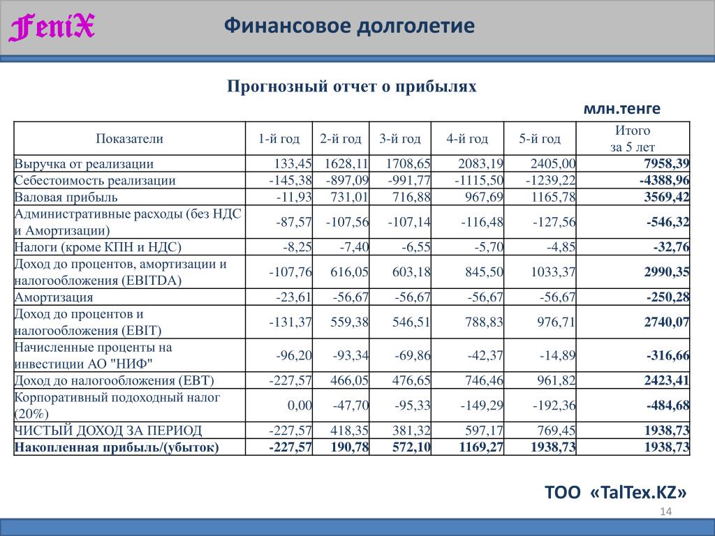 Финансовый результат литература. Отчет о деятельности предприятия. Прогнозная финансовая отчетность. Показатели прибыли в отчете о финансовых результатах.