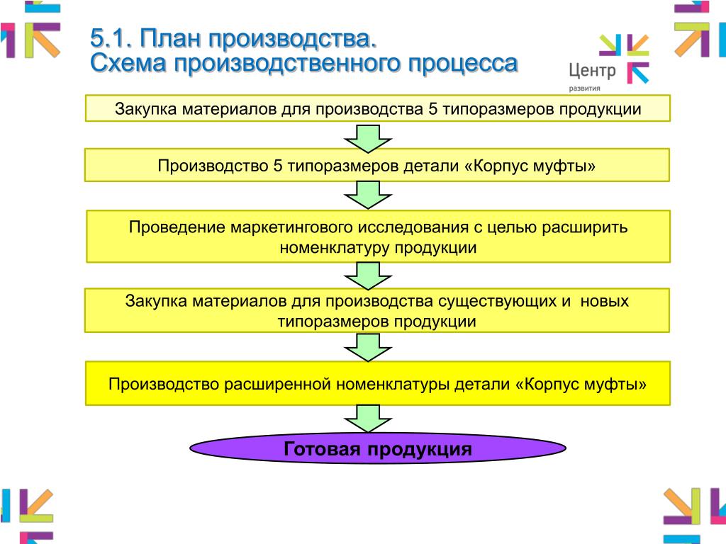 Производственная программа бизнес плана