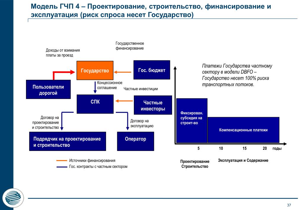 Финансирование проекта пример