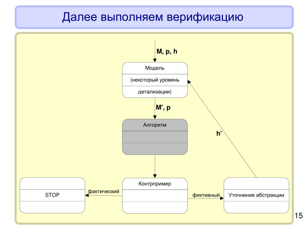 После процесса. Верификация данных для использования. Верификация статистических данных. Морфологическая верификация. Алгоритм верификации лиц.