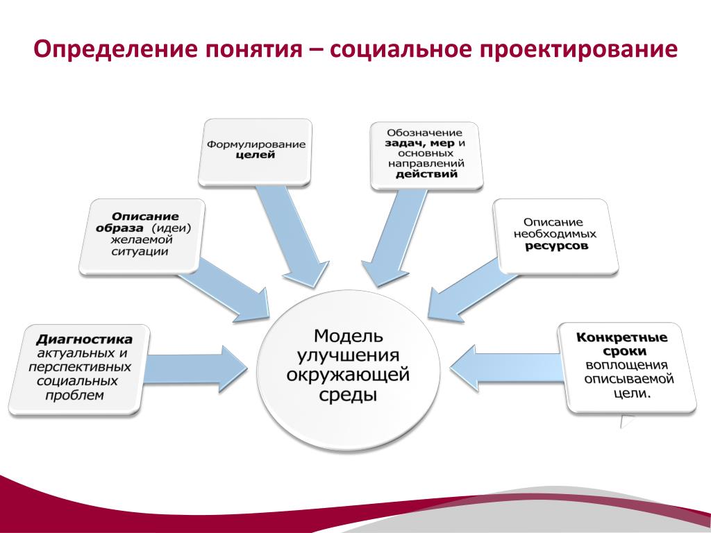 Проект деятельности организации. Схема социального проектирования. Социальный проект. Методы социального проектирования в организации. Социальное проектироан.