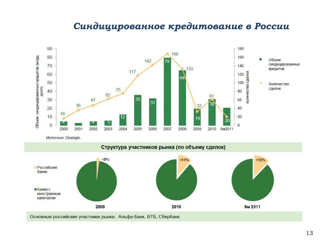 Схема синдицированного кредита