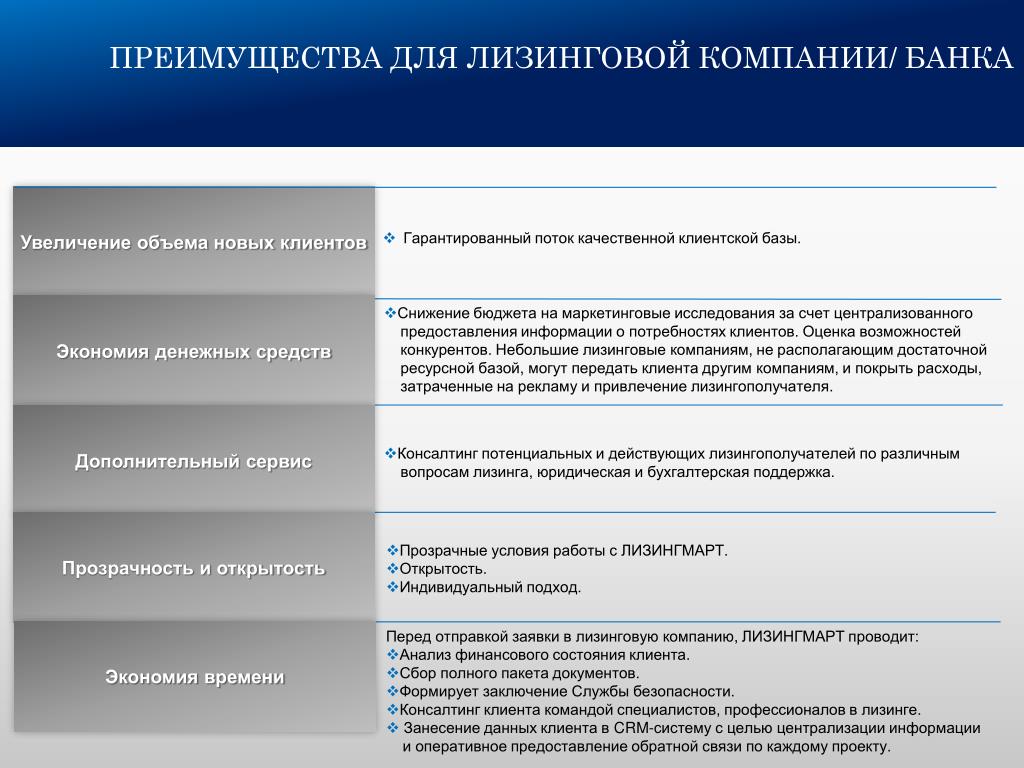 Укажите преимущества. Преимущества лизинга для лизингодателя. Преимущества лизинга для банка. Преимущества лизинга для предприятия. Преимущества лизинговой компании.