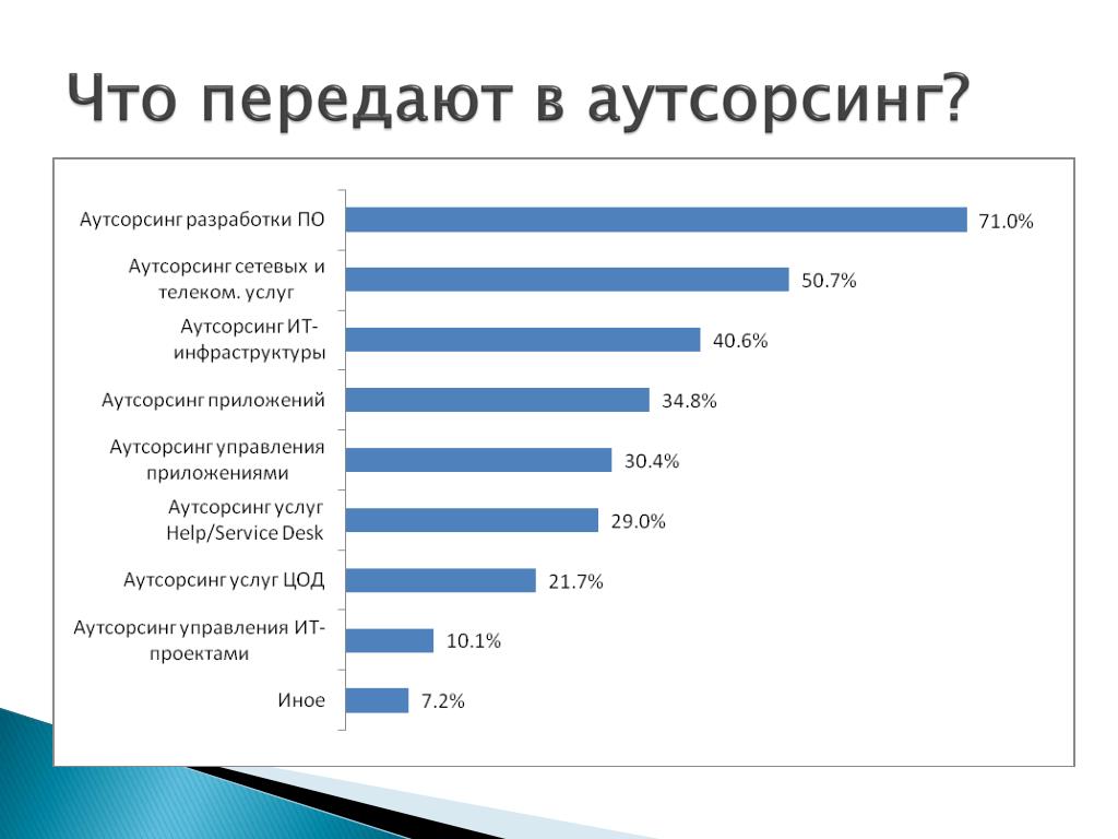 Аутсорсинг рынка. Аутсорсинговые услуги. ИТ-аутсорсинг. Услуги аутсорсинга. Что передают на аутсорсинг.