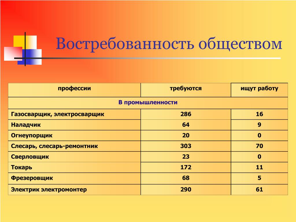 Необходимые специальности. Востребованность специальности. Самые распространенные профессии. Престижные и востребованные профессии. Самые востребованные рабочие профессии.