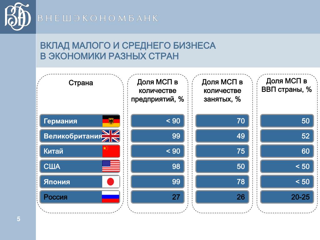 Проект доля малого бизнеса в ввп россии и создание условий для роста