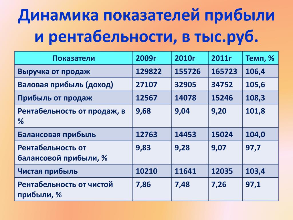 Некоторые виды проектов например социальные не предполагают получение прибыли и выручки