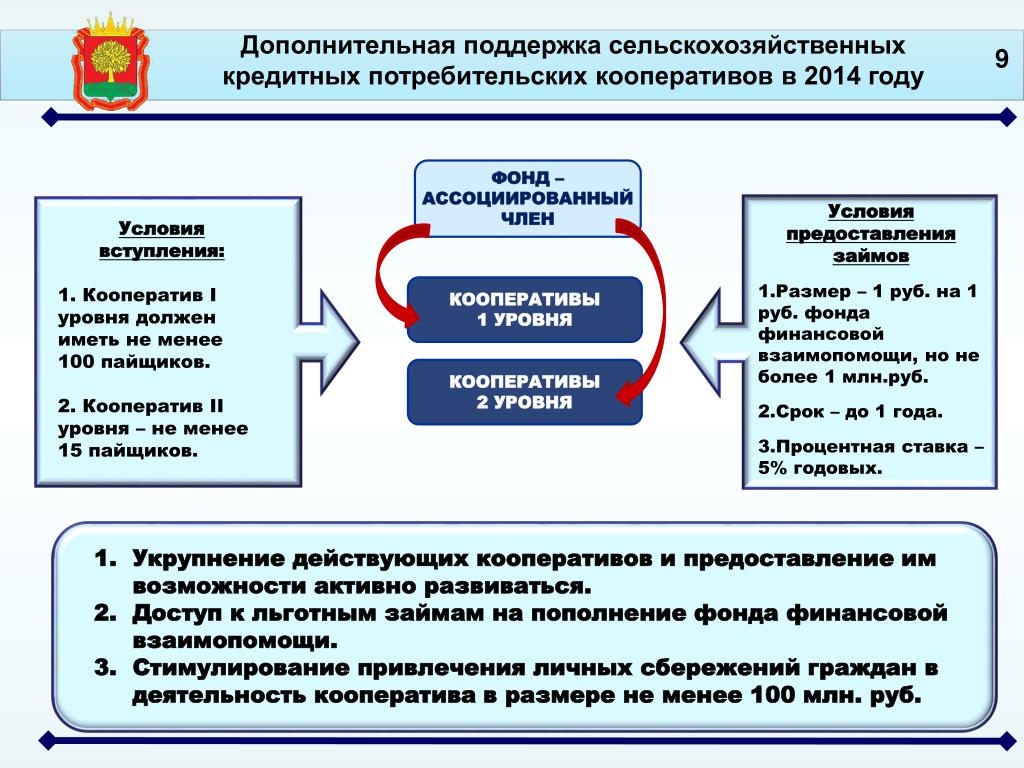 Схема работы потребительского кооператива