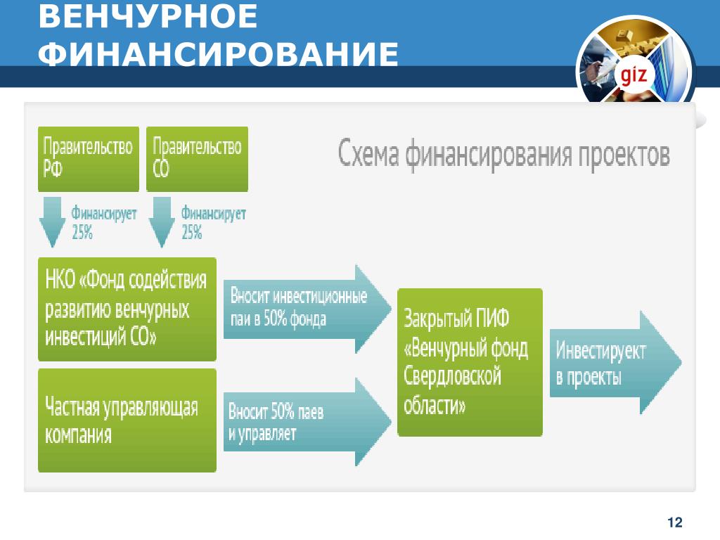 Венчурные инвестиции это простыми словами. Схема венчурного финансирования. Источники венчурного финансирования.