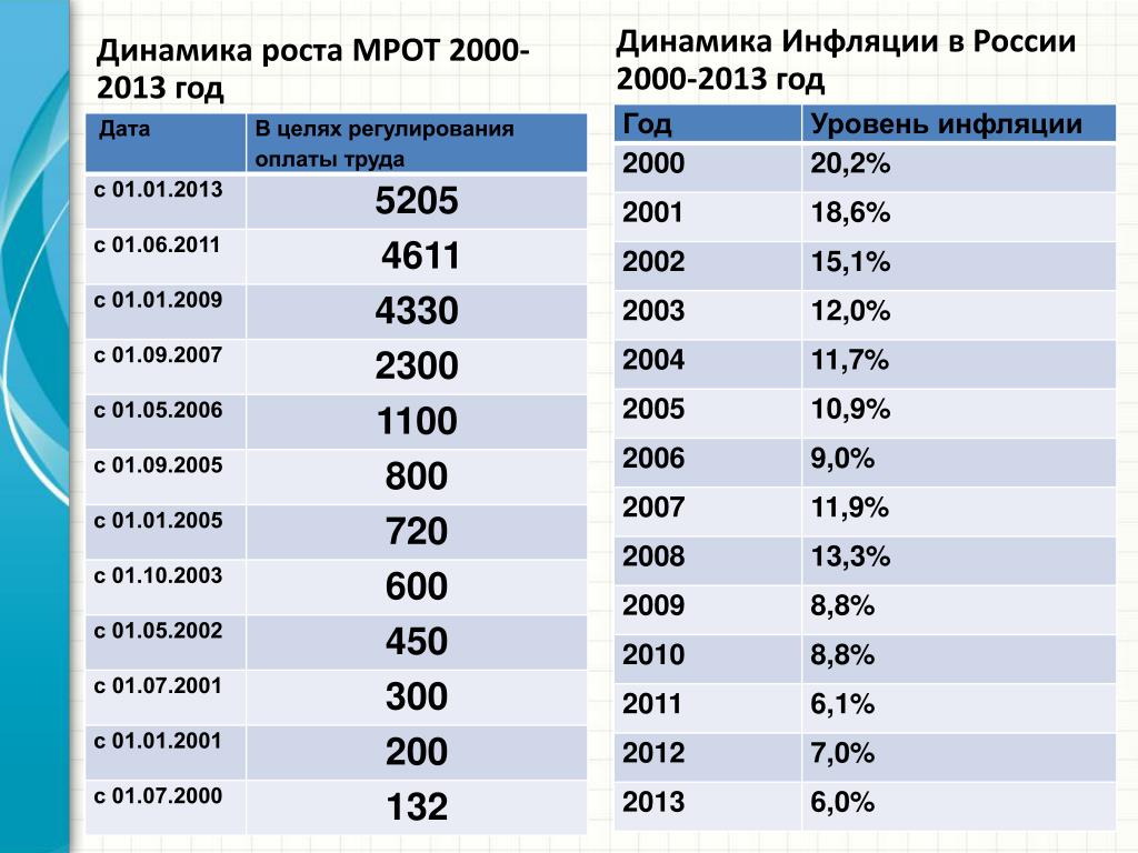 Сколько минимум зарплата. МРОТ В России по годам таблица с 2000 года. Минимальный размер оплаты труда размер в России. МРОТ С 2015 года в России таблица. Минимальная зарплата в 2000 году.