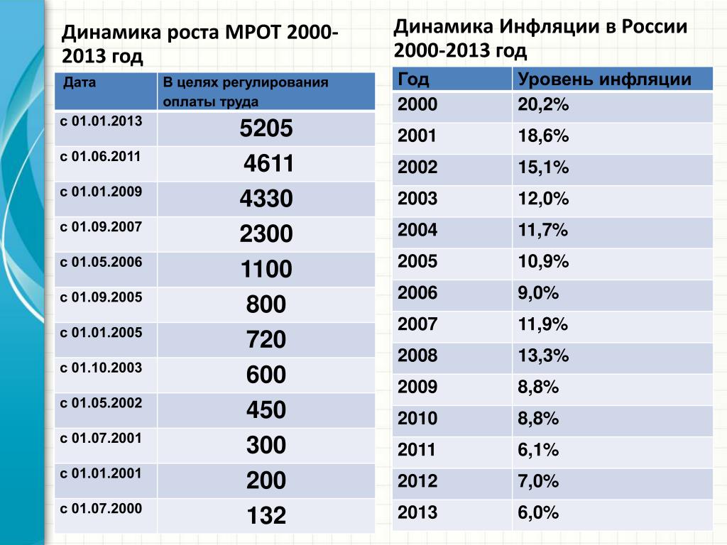 Минимальна на сегодня. Минимальный размер оплаты труда размер в России. МРОТ С 2015 года в России таблица. МРОТ 2000 год. Минимальная зарплата 2000 год.