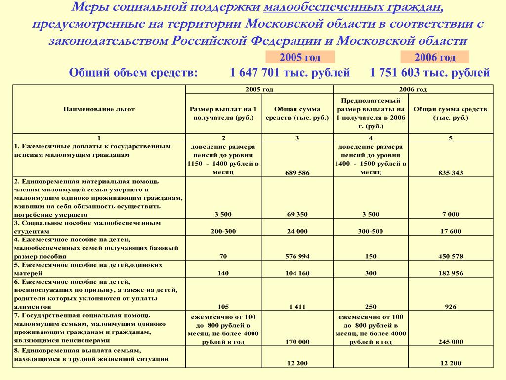 Сумма ежемесячных выплат на ребенка. Пособие малоимущим семьям в 2022 году в Московской области. Детские пособия. Пособие на детей в 2022 малоимущим семьям. Размер детских пособий малоимущим.