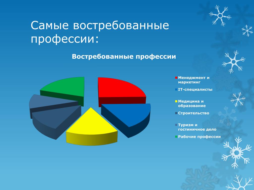 Диаграмма востребованных профессий