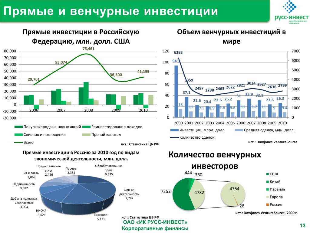 Венчурные инвестиции. Венчурные инвестиции в России. Венчурное инвестирование в России. Корпоративные венчурные инвесторы. Прямые и венчурные инвестиции в компании.